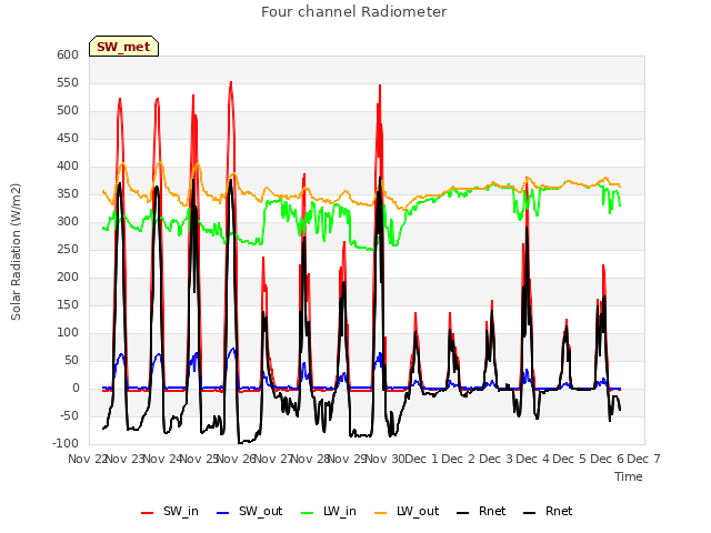 plot of Four channel Radiometer