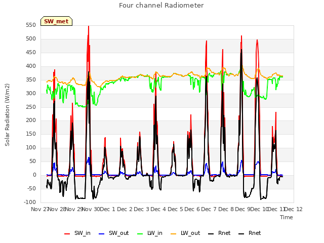 plot of Four channel Radiometer