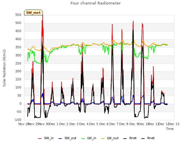 plot of Four channel Radiometer