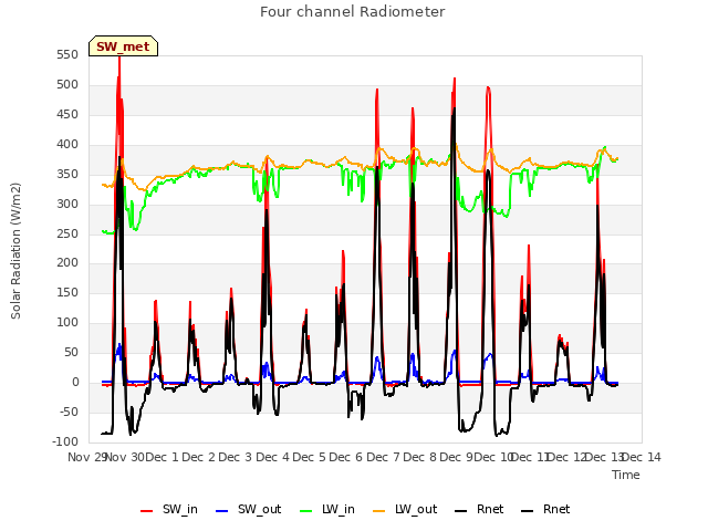 plot of Four channel Radiometer