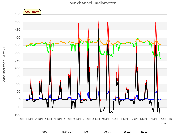 plot of Four channel Radiometer