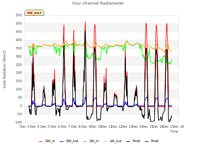 plot of Four channel Radiometer