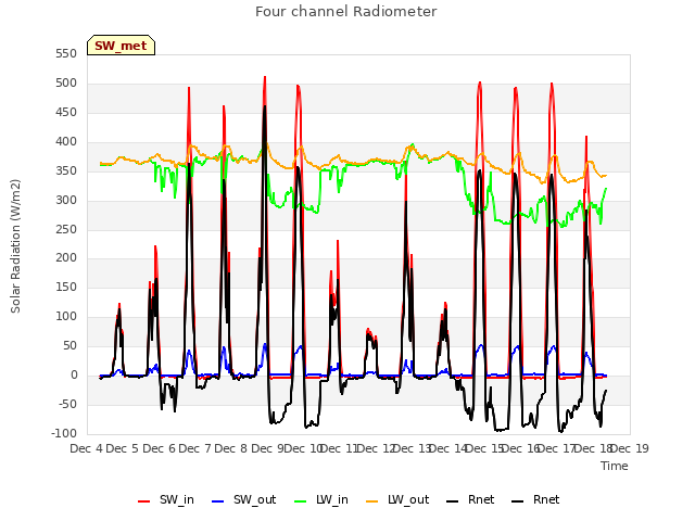 plot of Four channel Radiometer