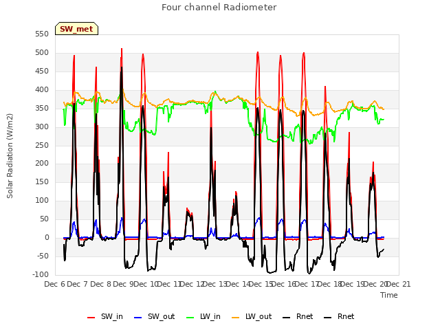 plot of Four channel Radiometer