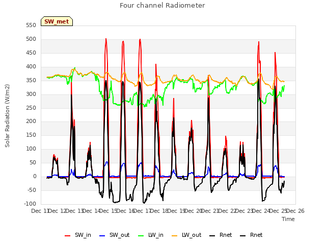 plot of Four channel Radiometer