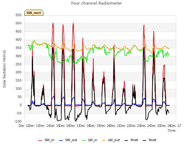 plot of Four channel Radiometer