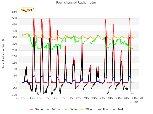 plot of Four channel Radiometer