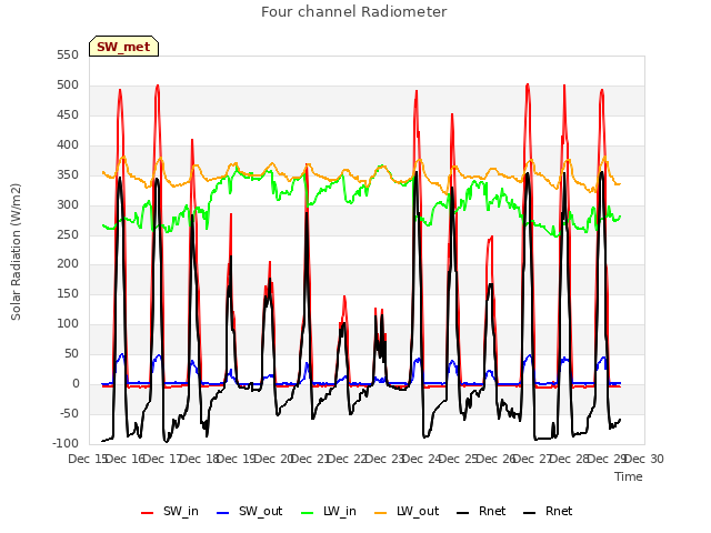 plot of Four channel Radiometer