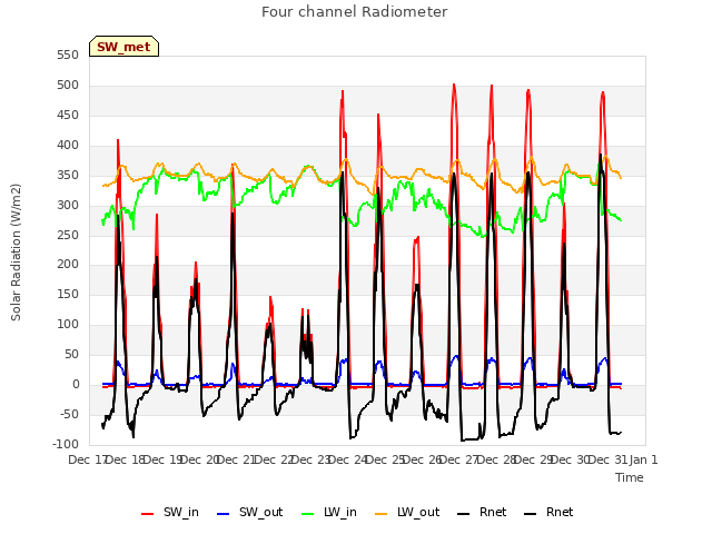 plot of Four channel Radiometer