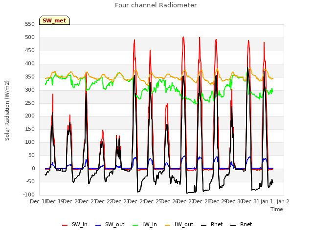 plot of Four channel Radiometer