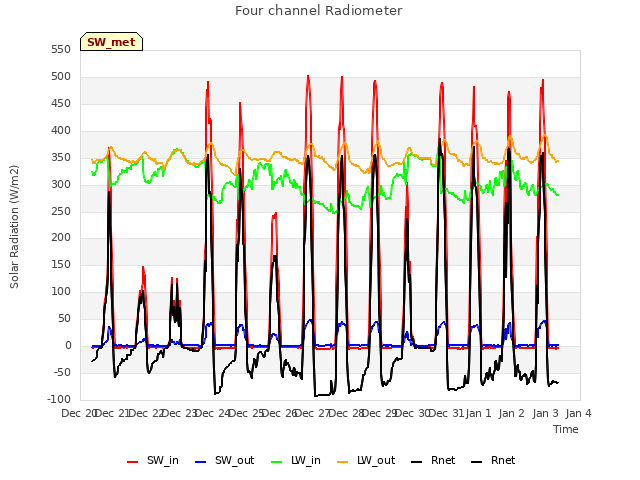 plot of Four channel Radiometer