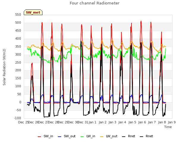 plot of Four channel Radiometer