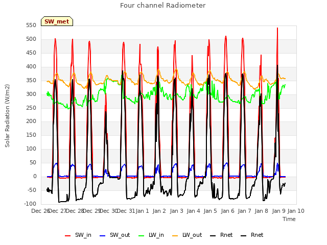 plot of Four channel Radiometer