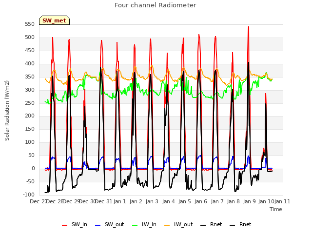 plot of Four channel Radiometer