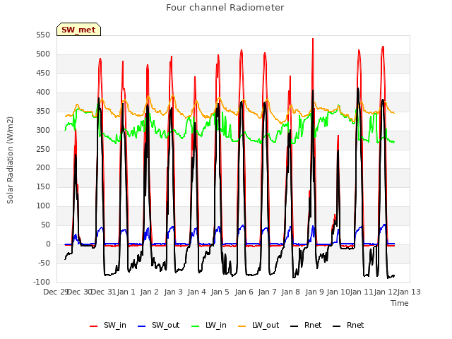 plot of Four channel Radiometer