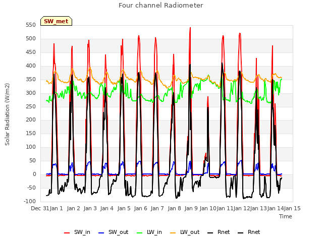 plot of Four channel Radiometer