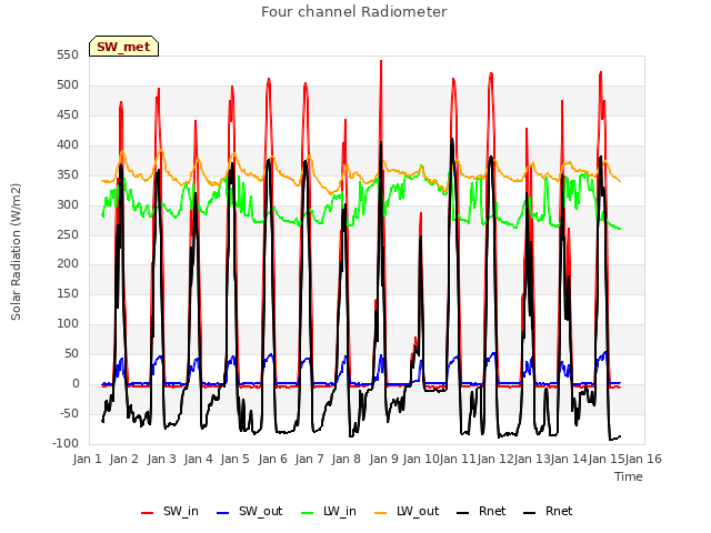 plot of Four channel Radiometer