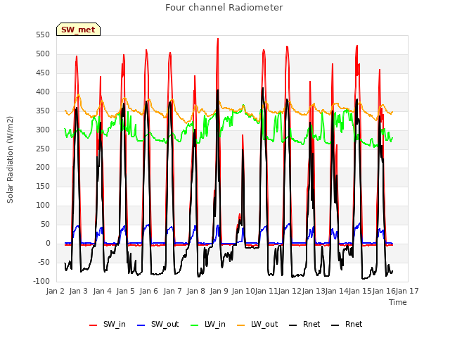 plot of Four channel Radiometer