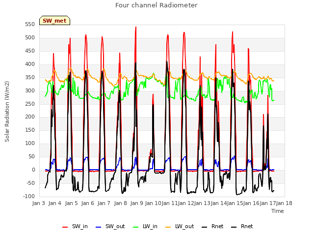 plot of Four channel Radiometer