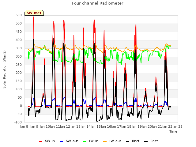 plot of Four channel Radiometer