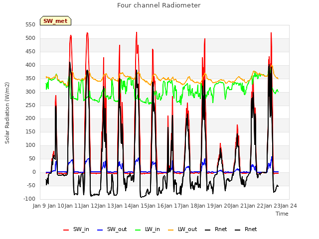 plot of Four channel Radiometer