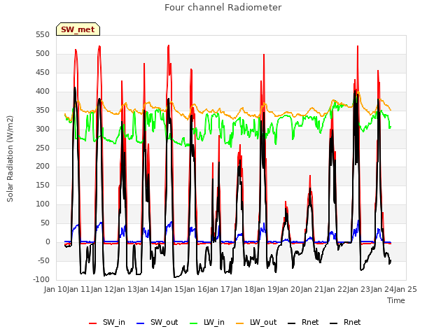 plot of Four channel Radiometer