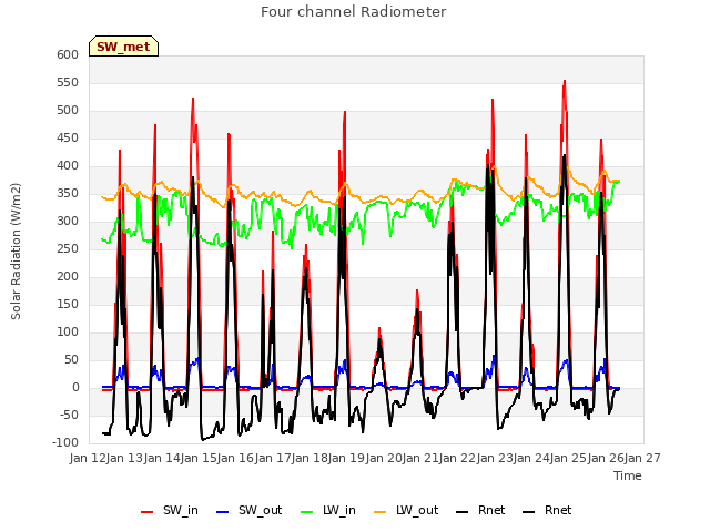 plot of Four channel Radiometer