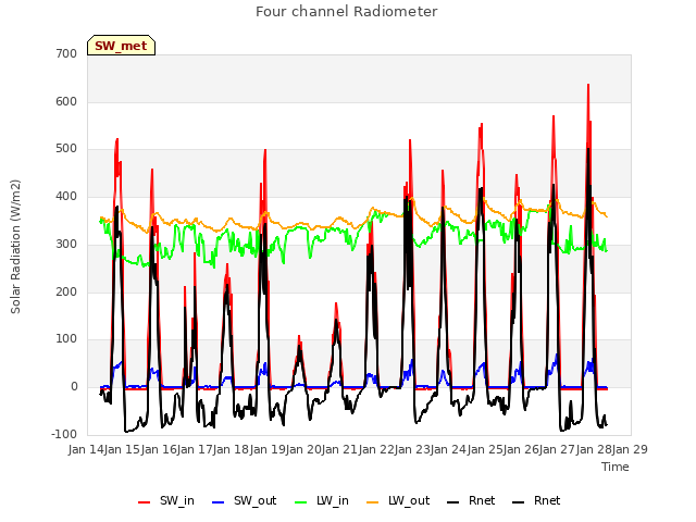 plot of Four channel Radiometer