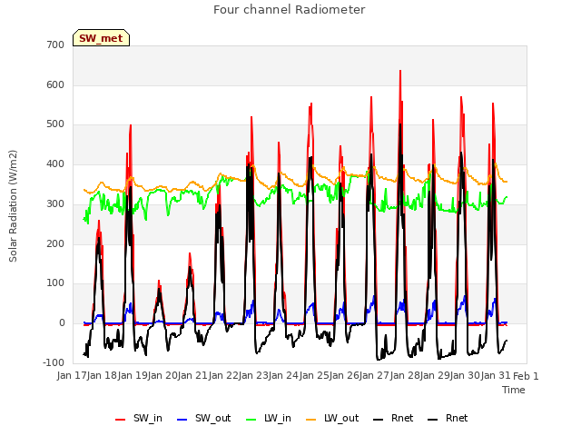 plot of Four channel Radiometer