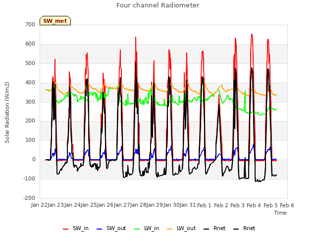 plot of Four channel Radiometer