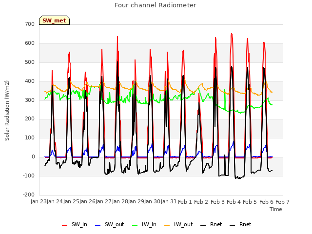 plot of Four channel Radiometer