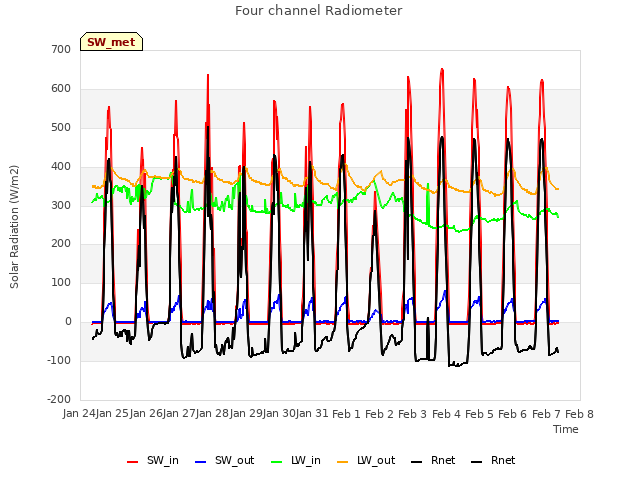 plot of Four channel Radiometer