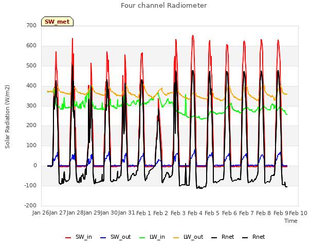 plot of Four channel Radiometer