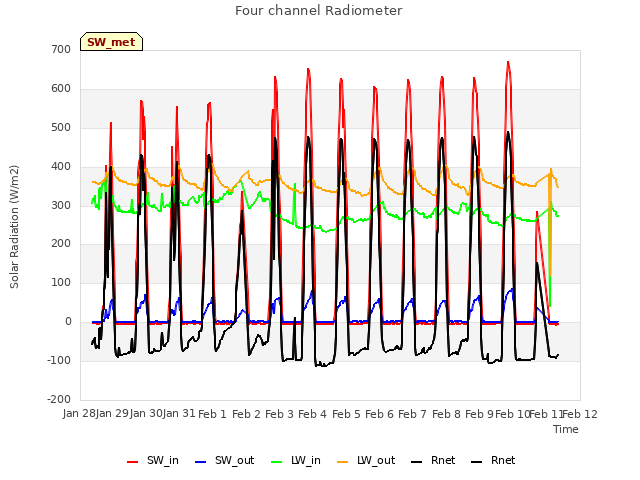 plot of Four channel Radiometer