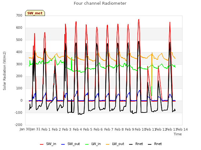 plot of Four channel Radiometer