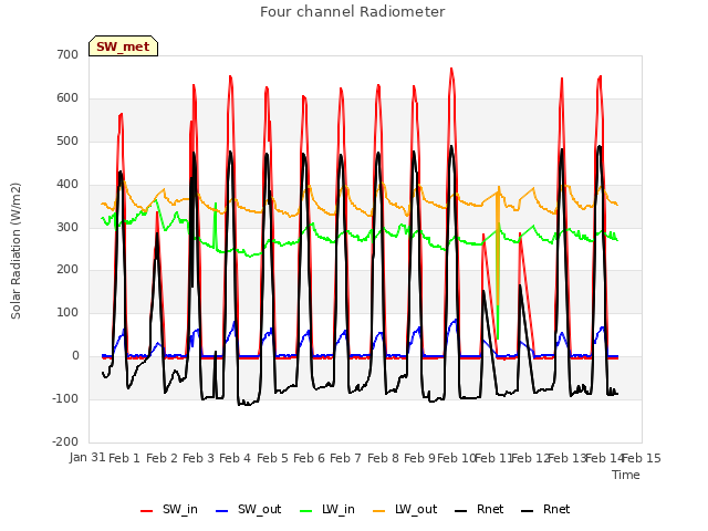 plot of Four channel Radiometer