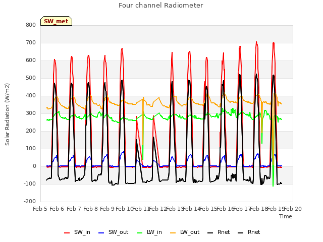 plot of Four channel Radiometer