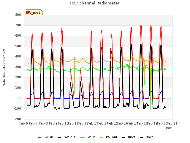 plot of Four channel Radiometer