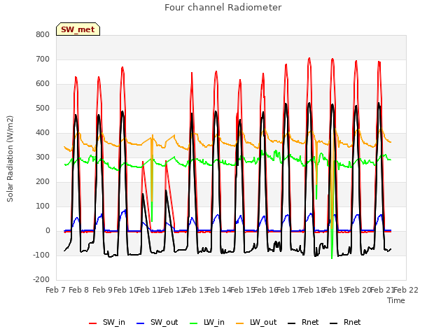 plot of Four channel Radiometer