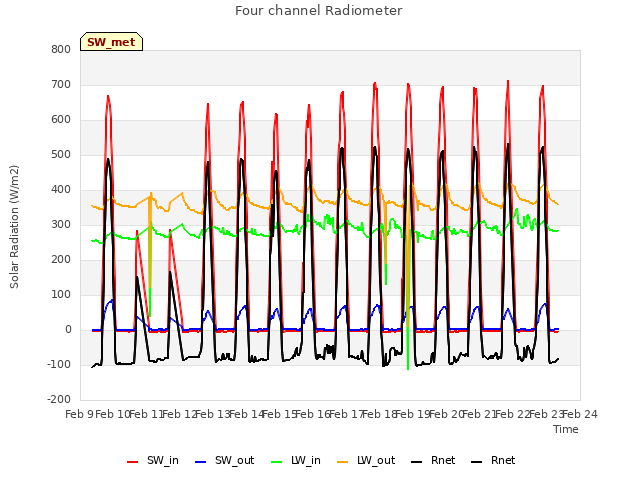 plot of Four channel Radiometer