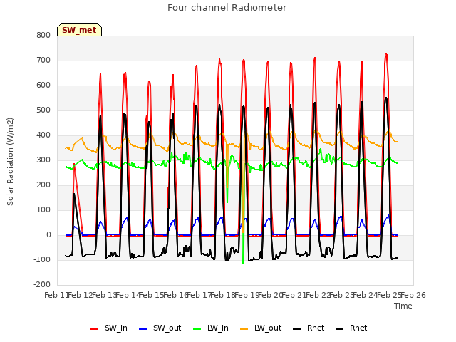 plot of Four channel Radiometer