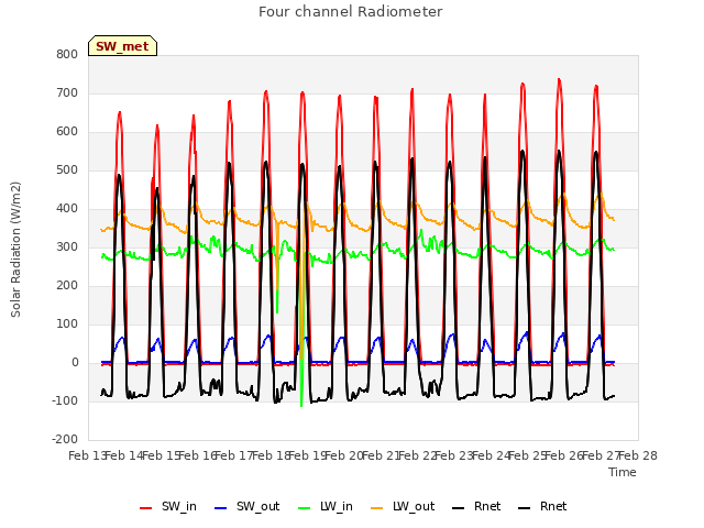 plot of Four channel Radiometer