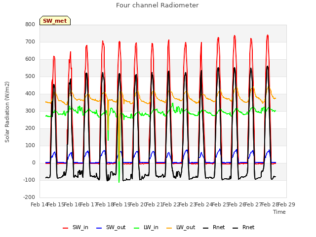 plot of Four channel Radiometer