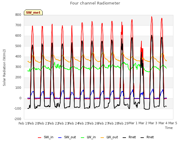 plot of Four channel Radiometer