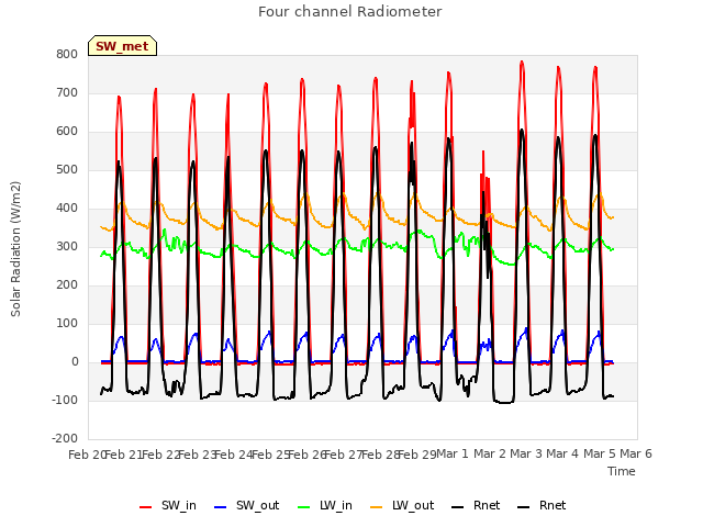 plot of Four channel Radiometer