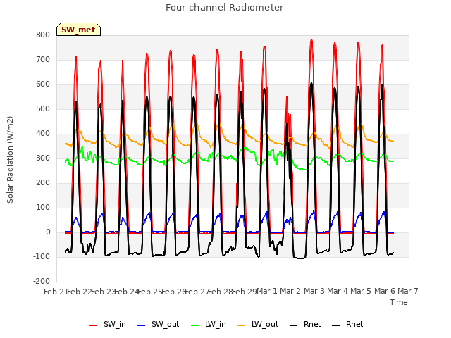 plot of Four channel Radiometer