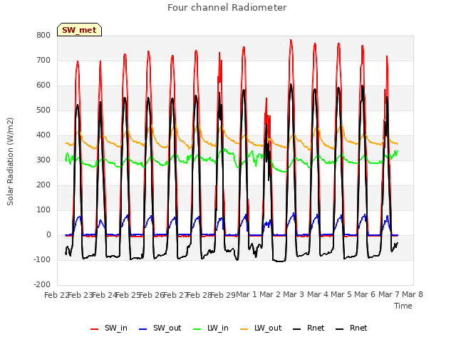 plot of Four channel Radiometer