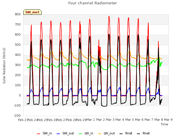 plot of Four channel Radiometer