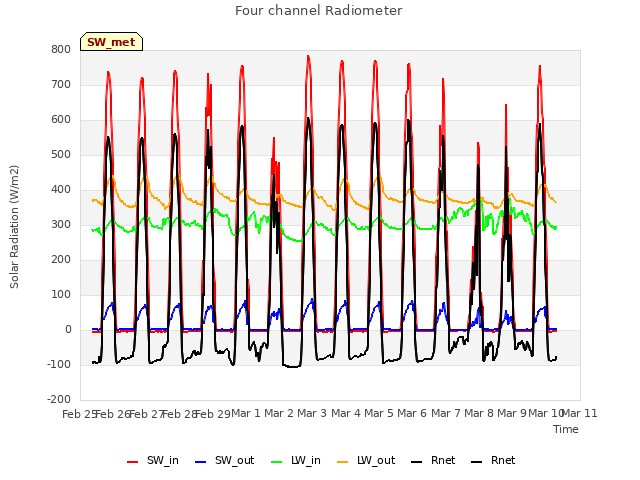 plot of Four channel Radiometer