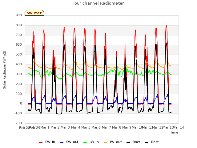 plot of Four channel Radiometer